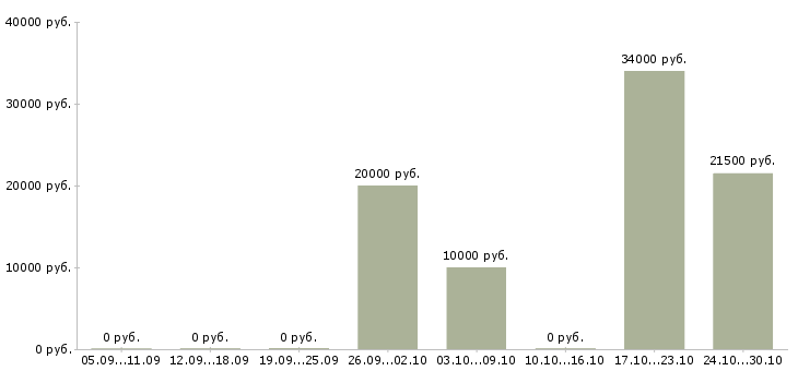 Вакансии сотрудник в интернет на дому Северная осетия - Медиана зарплат сотрудник в интернет на дому Северная осетия за 2 месяца