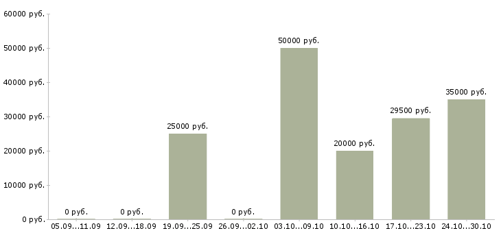 Вакансии сотрудник в интернет на дому в Ногинске - Медиана зарплат сотрудник в интернет на дому в Ногинске за 2 месяца