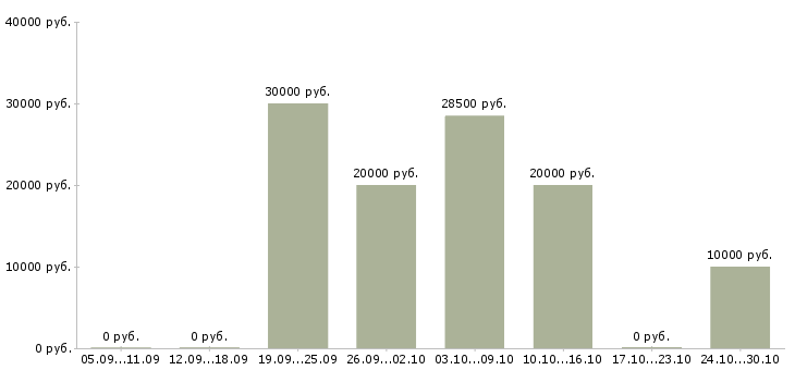 Вакансии сотрудник по ведению клиентской базы в Орле - Медиана зарплат сотрудник по ведению клиентской базы в Орле за 2 месяца