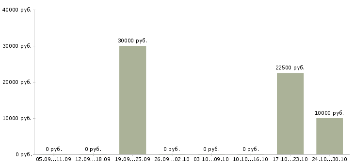 Вакансии сотрудник по ведению клиентской базы в Твери - Медиана зарплат сотрудник по ведению клиентской базы в Твери за 2 месяца