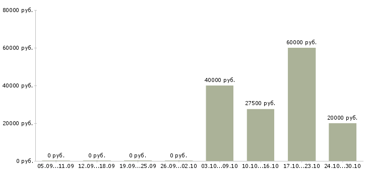 Вакансии сотрудник склада и торгового зала в Уфе - Медиана зарплат сотрудник склада и торгового зала в Уфе за 2 месяца
