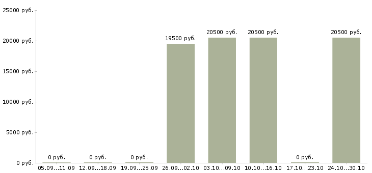 Вакансии специалист без опыта в офис в Липецке - Медиана зарплат специалист без опыта в офис в Липецке за 2 месяца