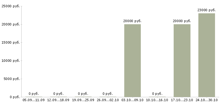 Вакансии специалист по продажам 1с Удмуртия - Медиана зарплат специалист по продажам 1с Удмуртия за 2 месяца