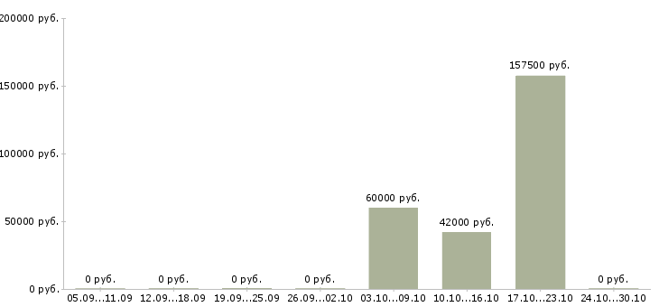 Вакансии специалист с бухгалтерским образованием в Воронеже - Медиана зарплат специалист с бухгалтерским образованием в Воронеже за 2 месяца