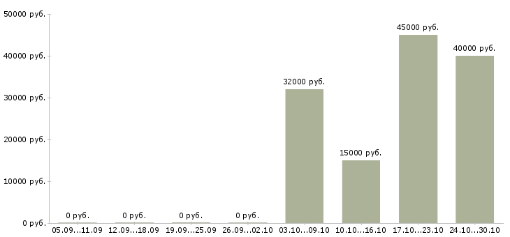 Вакансии требуется менеджер по сбыту Санкт-петербург - Медиана зарплат требуется менеджер по сбыту Санкт-петербург за 2 месяца