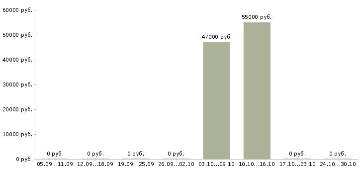 Вакансии требуются комплектовщики на склад вахта в Калининграде - Медиана зарплат требуются комплектовщики на склад вахта в Калининграде за 2 месяца