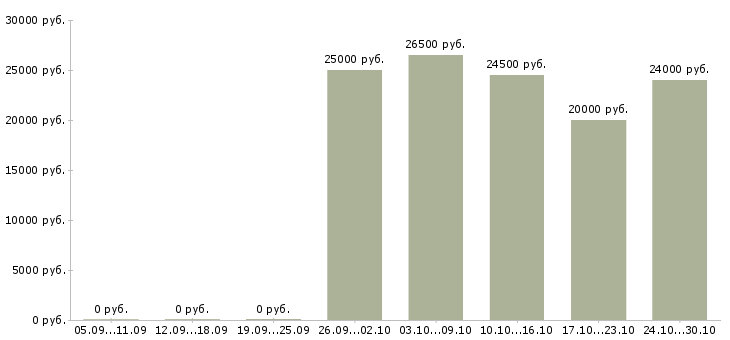 Вакансии требуются сотрудники в интернет проект в Перми - Медиана зарплат требуются сотрудники в интернет проект в Перми за 2 месяца