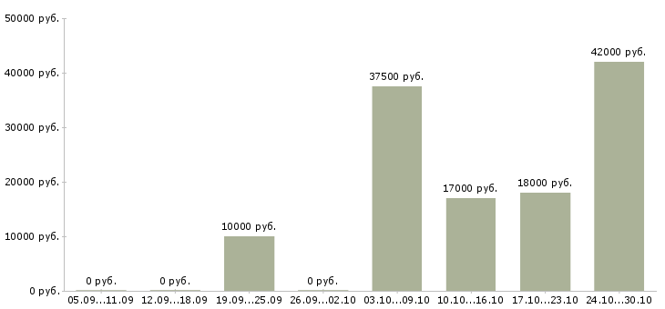 Вакансии требуются сотрудники для информационной работы Марий эл - Медиана зарплат требуются сотрудники для информационной работы Марий эл за 2 месяца