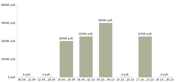 Вакансии требуются целеустремленны сотрудники в Ангарске - Медиана зарплат требуются целеустремленны сотрудники в Ангарске за 2 месяца
