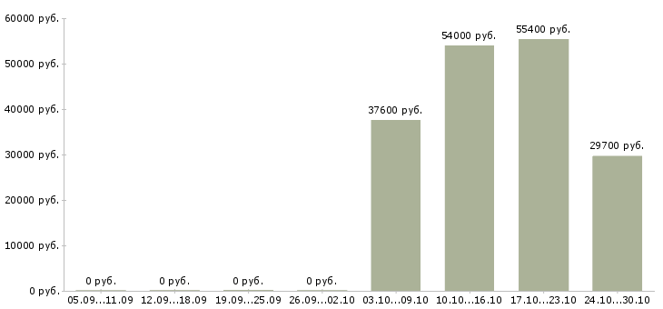 Вакансии упаковщик одежды на производство в Твери - Медиана зарплат упаковщик одежды на производство в Твери за 2 месяца