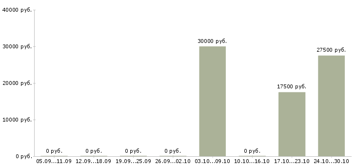 Вакансии эксперт по развитию новых технологий в Казани - Медиана зарплат эксперт по развитию новых технологий в Казани за 2 месяца
