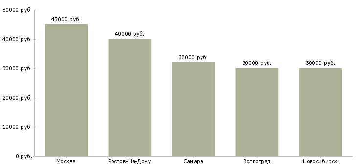 Поиск работы инженер предпродажной подготовки-Медиана зарплаты для вакансии «инженер предпродажной подготовки» в других городах