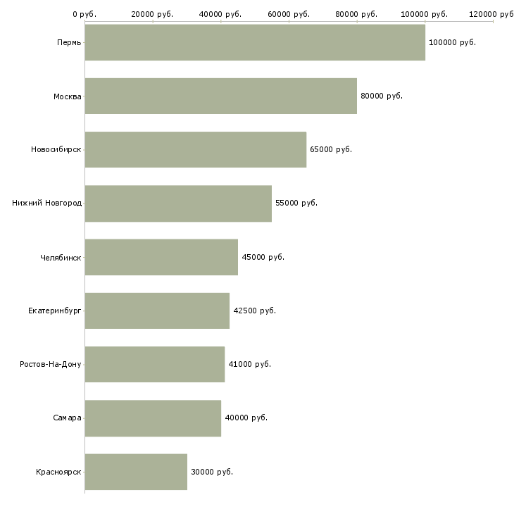 Поиск работы специалист проектного офиса-Медиана зарплаты для вакансии «специалист проектного офиса» в других городах