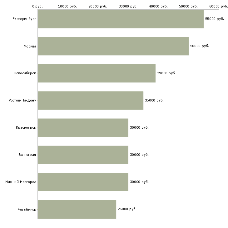 Поиск работы требуется менеджер по сбыту-Медиана зарплаты для вакансии «требуется менеджер по сбыту» в других городах