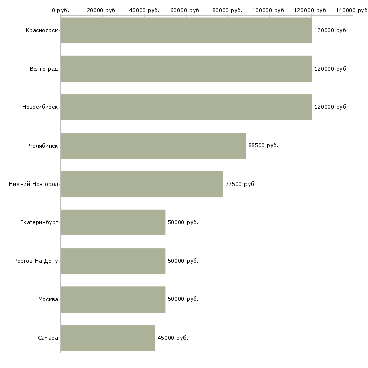 Поиск работы электросварщик на объект-Медиана зарплаты для вакансии «электросварщик на объект» в других городах