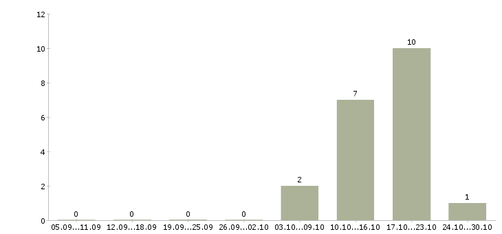 Работа ведущий специалист дополнительного офиса Башкортостан - Число вакансий Башкортостан по специальности ведущий специалист дополнительного офиса за 2 месяца