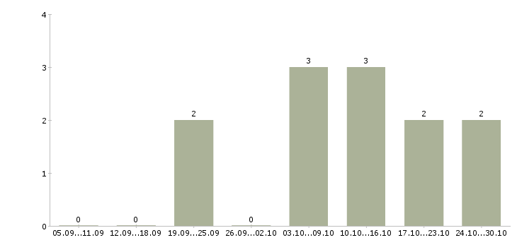 Работа требуются сотрудники для информационной работы Марий эл - Число вакансий Марий эл по специальности требуются сотрудники для информационной работы за 2 месяца