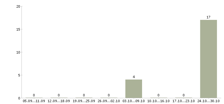Работа агент по аренде коммерческой недвижимости Ростов-на-дону - Число вакансий Ростов-на-дону по специальности агент по аренде коммерческой недвижимости за 2 месяца