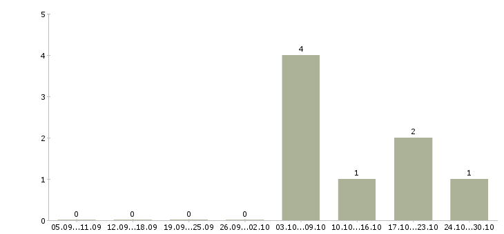 Работа менеджер по продажам бизнес услуг Якутия - Число вакансий Якутия по специальности менеджер по продажам бизнес услуг за 2 месяца