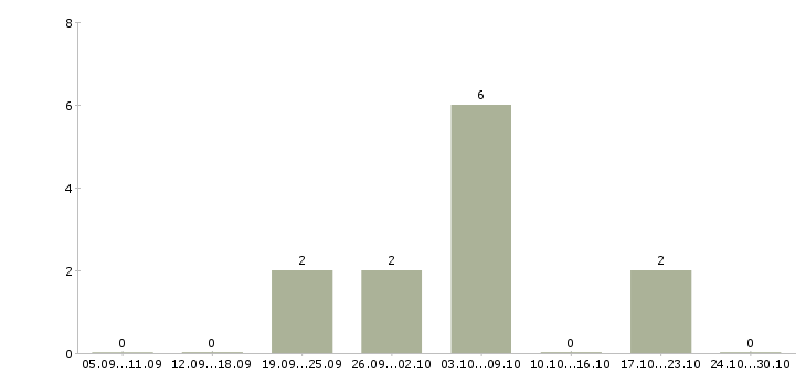 Работа требуются целеустремленны сотрудники в Ангарске - Число вакансий в Ангарске по специальности требуются целеустремленны сотрудники за 2 месяца