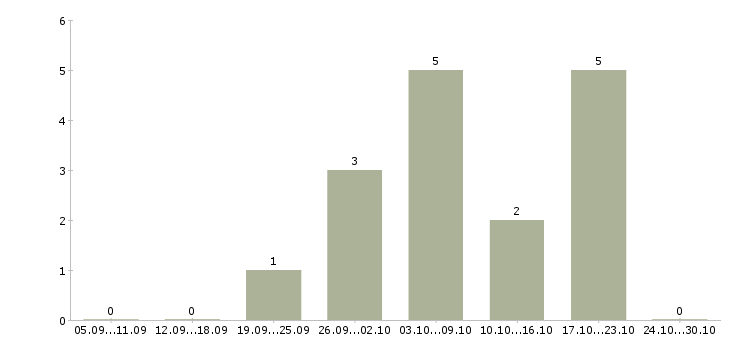 Работа в компанию требуется информационный менеджер в Белгороде - Число вакансий в Белгороде по специальности в компанию требуется информационный менеджер за 2 месяца