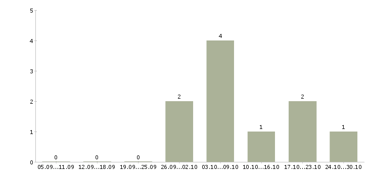 Работа приглашаю в международную компанию в Брянске - Число вакансий в Брянске по специальности приглашаю в международную компанию за 2 месяца
