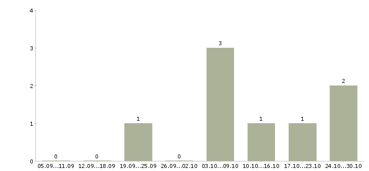 Работа требуется информационный менеджер в Владивостоке - Число вакансий в Владивостоке по специальности требуется информационный менеджер за 2 месяца