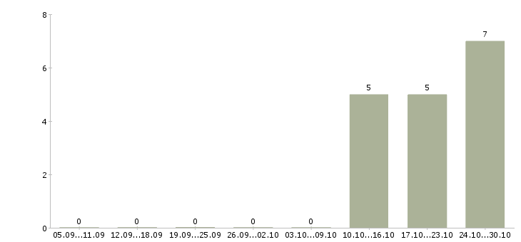 Работа мастер маникюра в Воронеже - Число вакансий в Воронеже по специальности мастер маникюра за 2 месяца