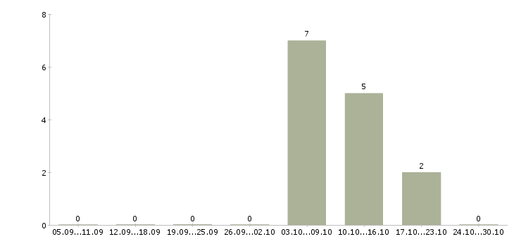 Работа инженер по оперативной работе в Иркутске - Число вакансий в Иркутске по специальности инженер по оперативной работе за 2 месяца