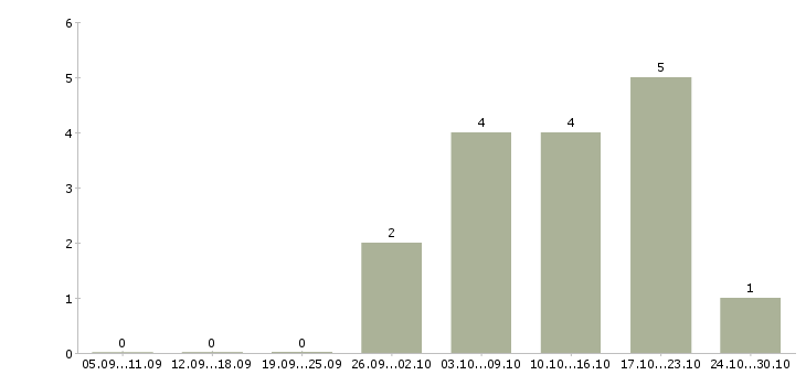 Работа приглашаю в международную компанию в Калининграде - Число вакансий в Калининграде по специальности приглашаю в международную компанию за 2 месяца