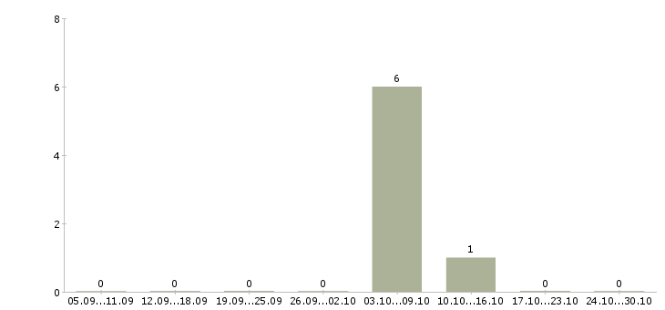 Работа требуются комплектовщики на склад вахта в Калининграде - Число вакансий в Калининграде по специальности требуются комплектовщики на склад вахта за 2 месяца
