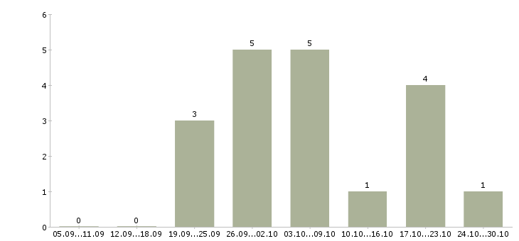 Работа требуются сотрудники для информационной работы в Калининграде - Число вакансий в Калининграде по специальности требуются сотрудники для информационной работы за 2 месяца