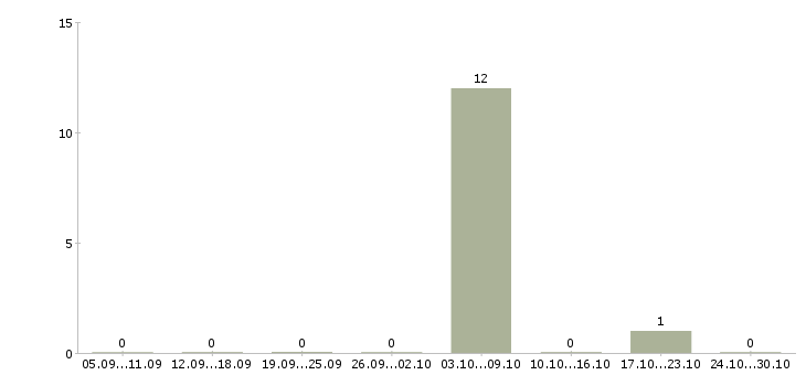 Работа электросварщик на объект в Калининграде - Число вакансий в Калининграде по специальности электросварщик на объект за 2 месяца