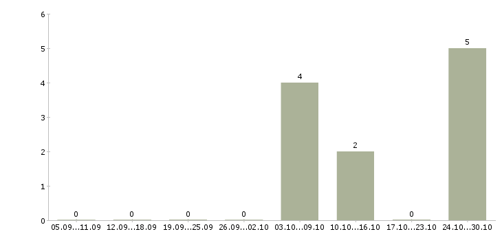 Работа операторы в центр повышения квалификации в Кургане - Число вакансий в Кургане по специальности операторы в центр повышения квалификации за 2 месяца