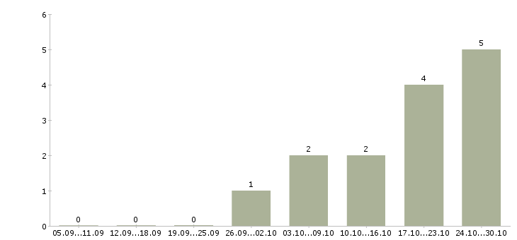 Работа требуются сотрудники в интернет проект в Перми - Число вакансий в Перми по специальности требуются сотрудники в интернет проект за 2 месяца