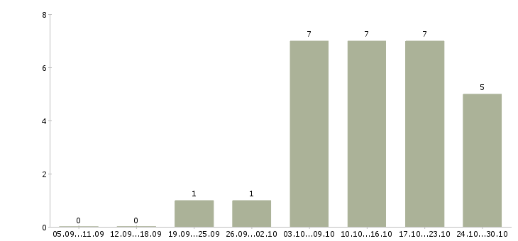 Работа требуются сотрудники для информационной работы в Рязани - Число вакансий в Рязани по специальности требуются сотрудники для информационной работы за 2 месяца