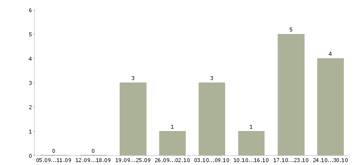 Работа в компанию требуется информационный менеджер в Смоленске - Число вакансий в Смоленске по специальности в компанию требуется информационный менеджер за 2 месяца