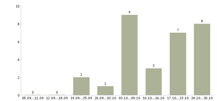 Работа требуются сотрудники для информационной работы в Смоленске - Число вакансий в Смоленске по специальности требуются сотрудники для информационной работы за 2 месяца
