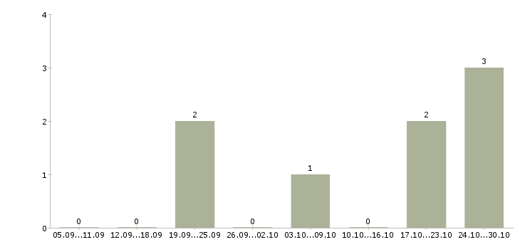 Работа сотрудник по ведению клиентской базы в Твери - Число вакансий в Твери по специальности сотрудник по ведению клиентской базы за 2 месяца