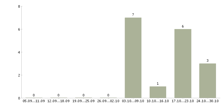 Работа упаковщик на производство одежды в Твери - Число вакансий в Твери по специальности упаковщик на производство одежды за 2 месяца
