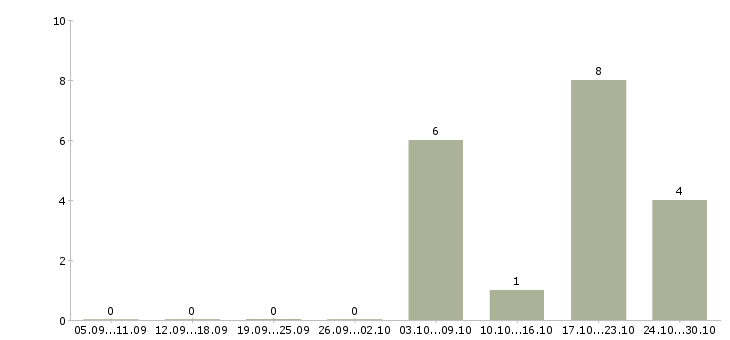 Работа специалист по рекламным проектам в Тюмени - Число вакансий в Тюмени по специальности специалист по рекламным проектам за 2 месяца