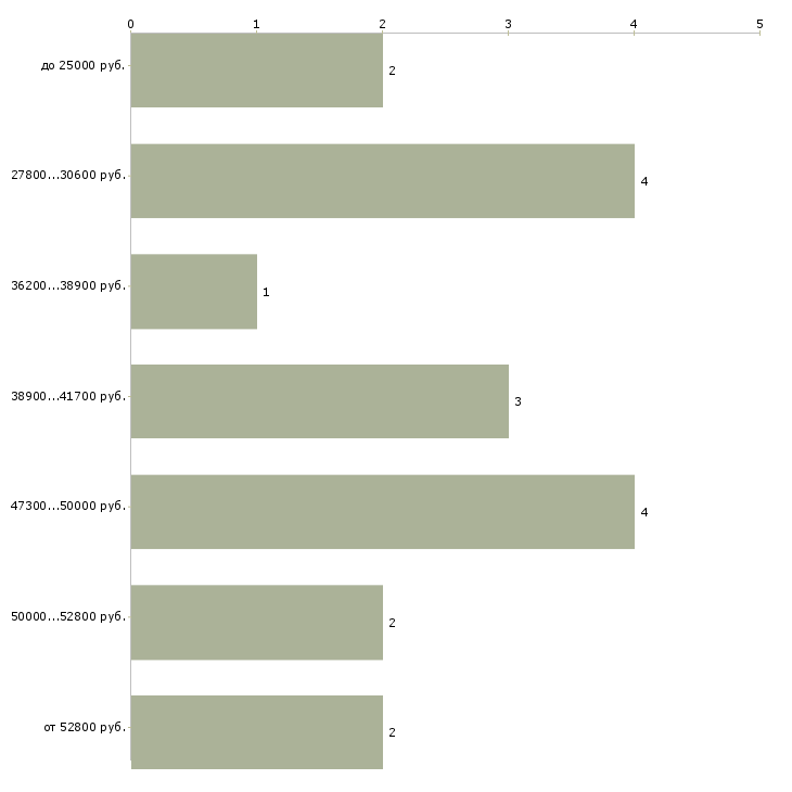 Найти работу администратор автомойки Санкт-петербург - График распределения вакансий «администратор автомойки» по зарплате