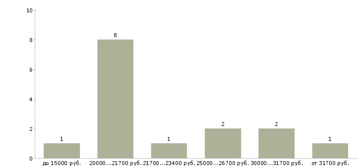 Найти работу бренд менеджер в Сургуте - График распределения вакансий «бренд менеджер» по зарплате