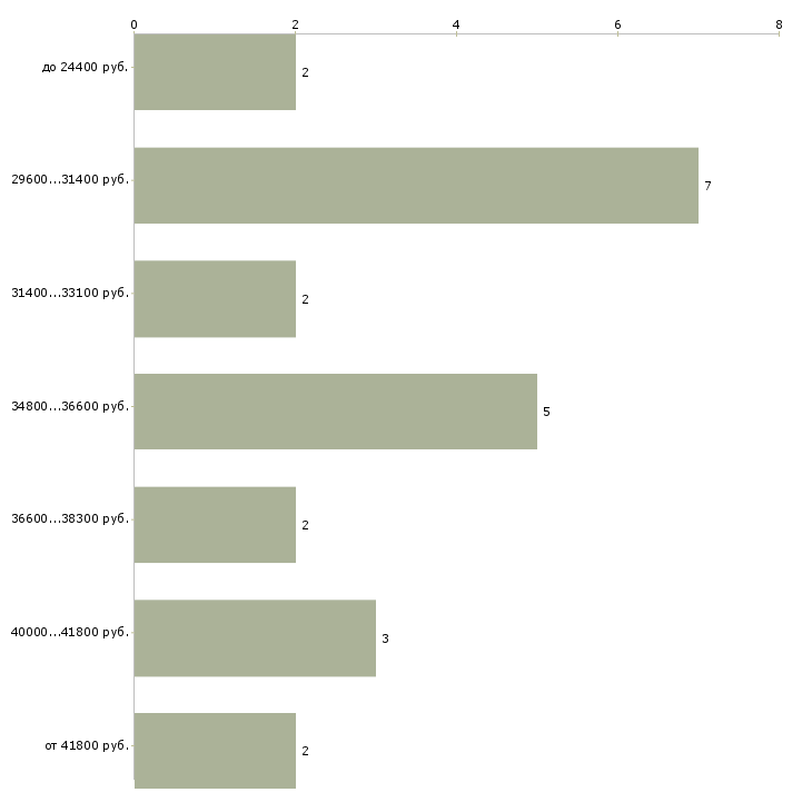 Найти работу диспетчер транспортного отдела Санкт-петербург - График распределения вакансий «диспетчер транспортного отдела» по зарплате