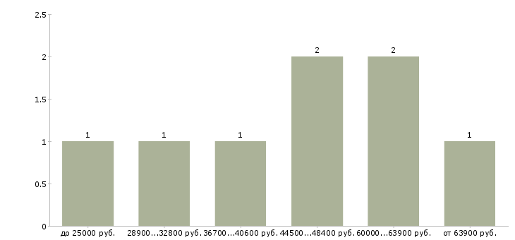 Найти работу менеджер по отгрузке в Липецке - График распределения вакансий «менеджер по отгрузке» по зарплате
