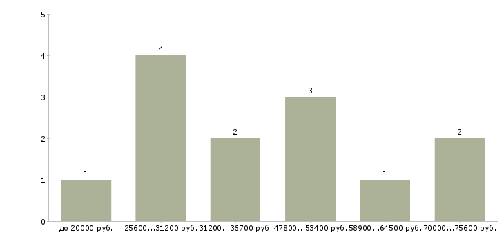Найти работу руководитель call центра в Казани - График распределения вакансий «руководитель call центра» по зарплате