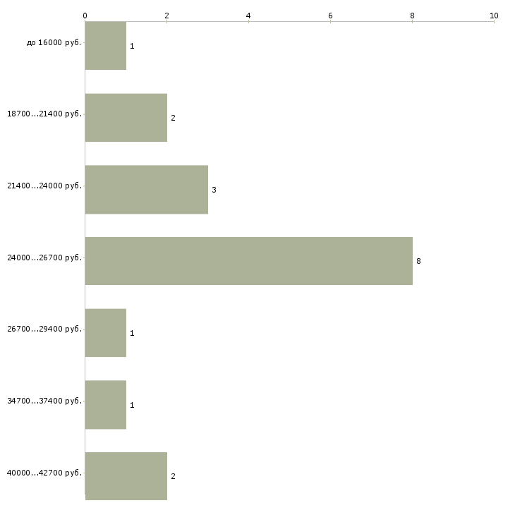 Найти работу специалист по работе с претензиями Нижний новгород - График распределения вакансий «специалист по работе с претензиями» по зарплате