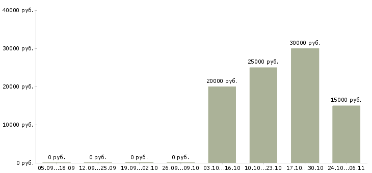 Вакансии call центр в Сыктывкаре - Медиана зарплат call центр в Сыктывкаре за 2 месяца