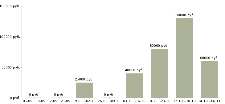 Вакансии php разработчик в Воронеже - Медиана зарплат php разработчик в Воронеже за 2 месяца