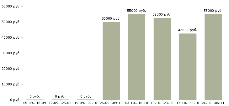 Вакансии php разработчик в Самаре - Медиана зарплат php разработчик в Самаре за 2 месяца